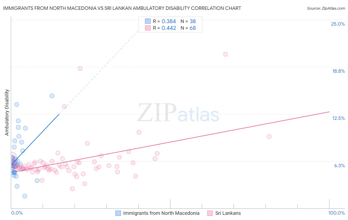 Immigrants from North Macedonia vs Sri Lankan Ambulatory Disability
