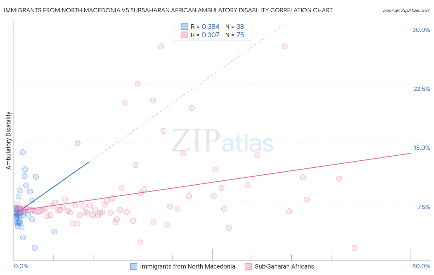 Immigrants from North Macedonia vs Subsaharan African Ambulatory Disability