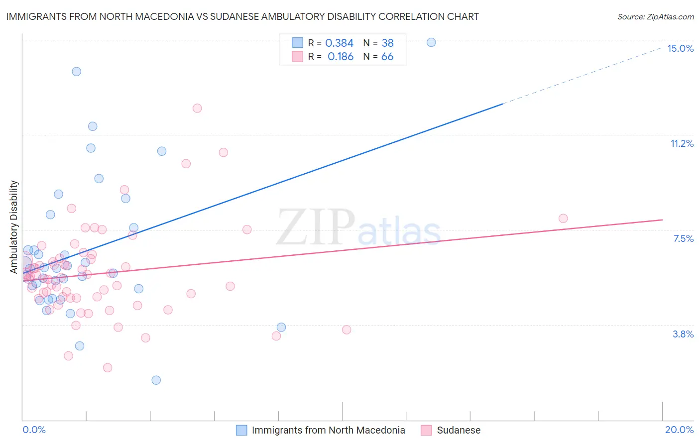 Immigrants from North Macedonia vs Sudanese Ambulatory Disability