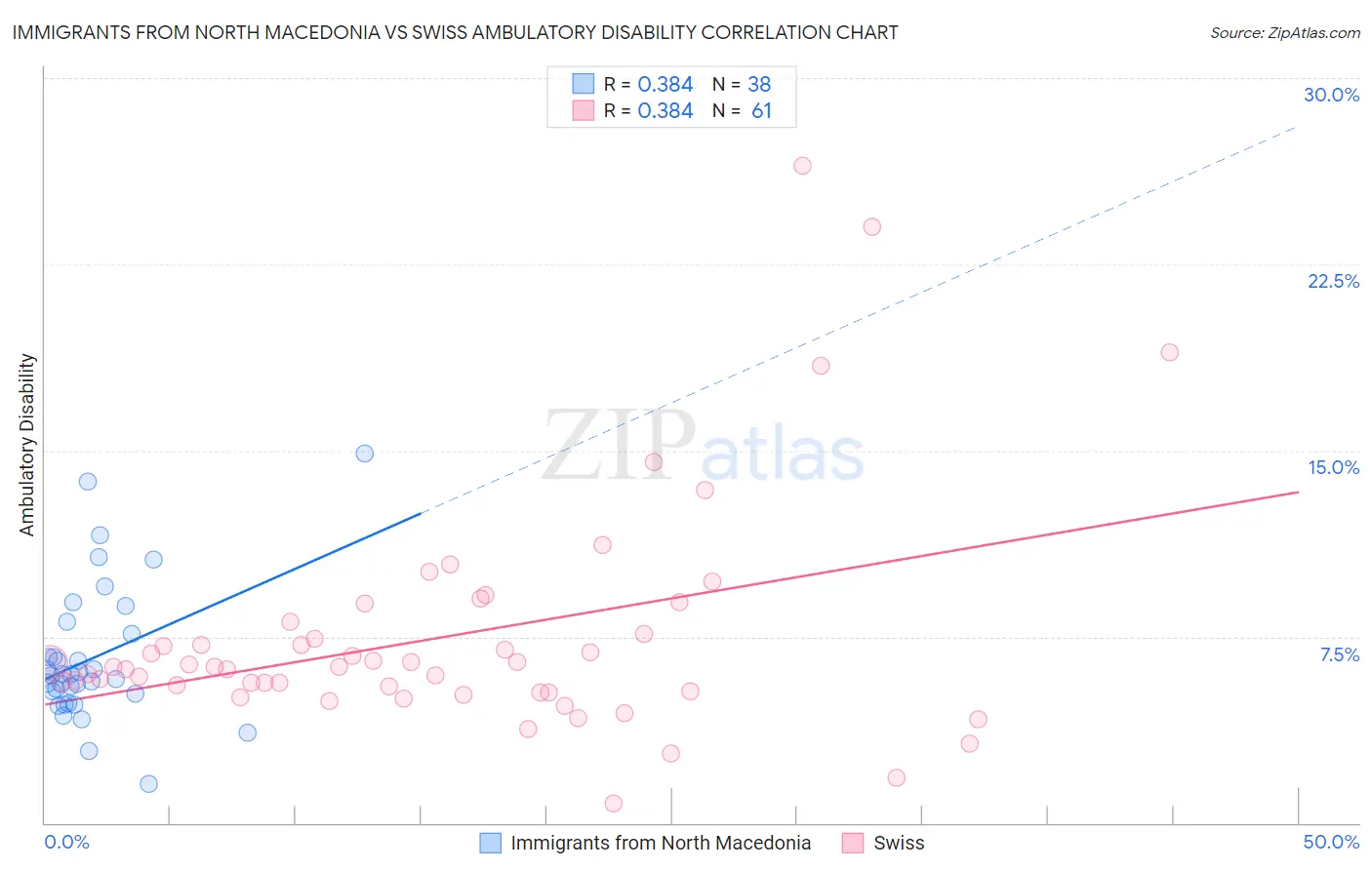 Immigrants from North Macedonia vs Swiss Ambulatory Disability