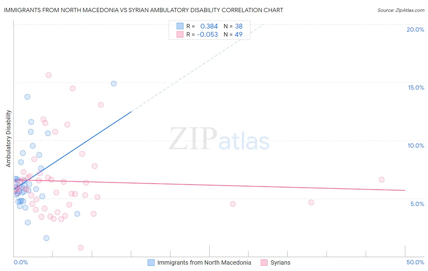 Immigrants from North Macedonia vs Syrian Ambulatory Disability