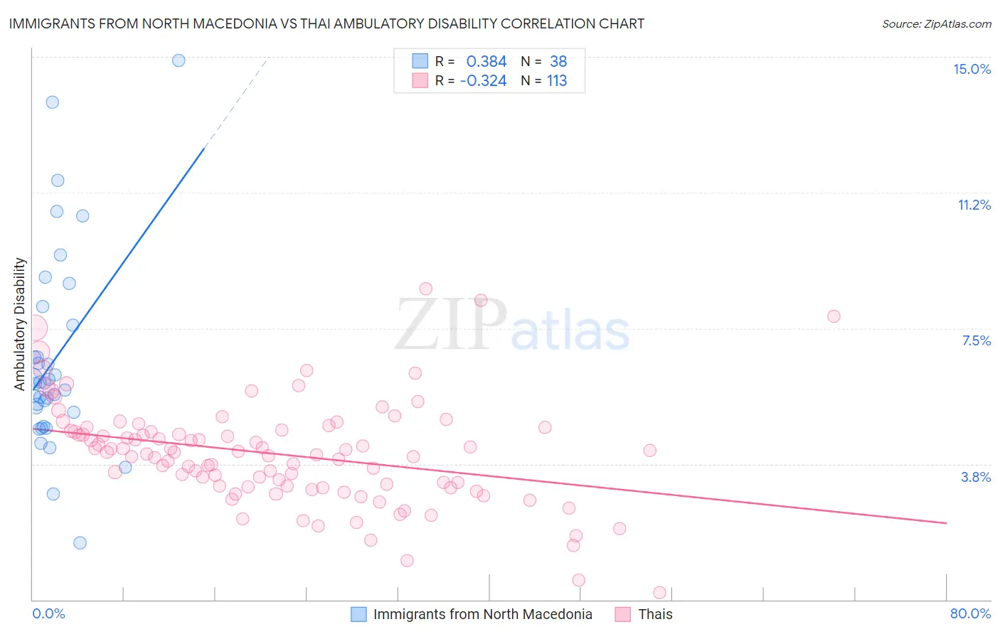 Immigrants from North Macedonia vs Thai Ambulatory Disability
