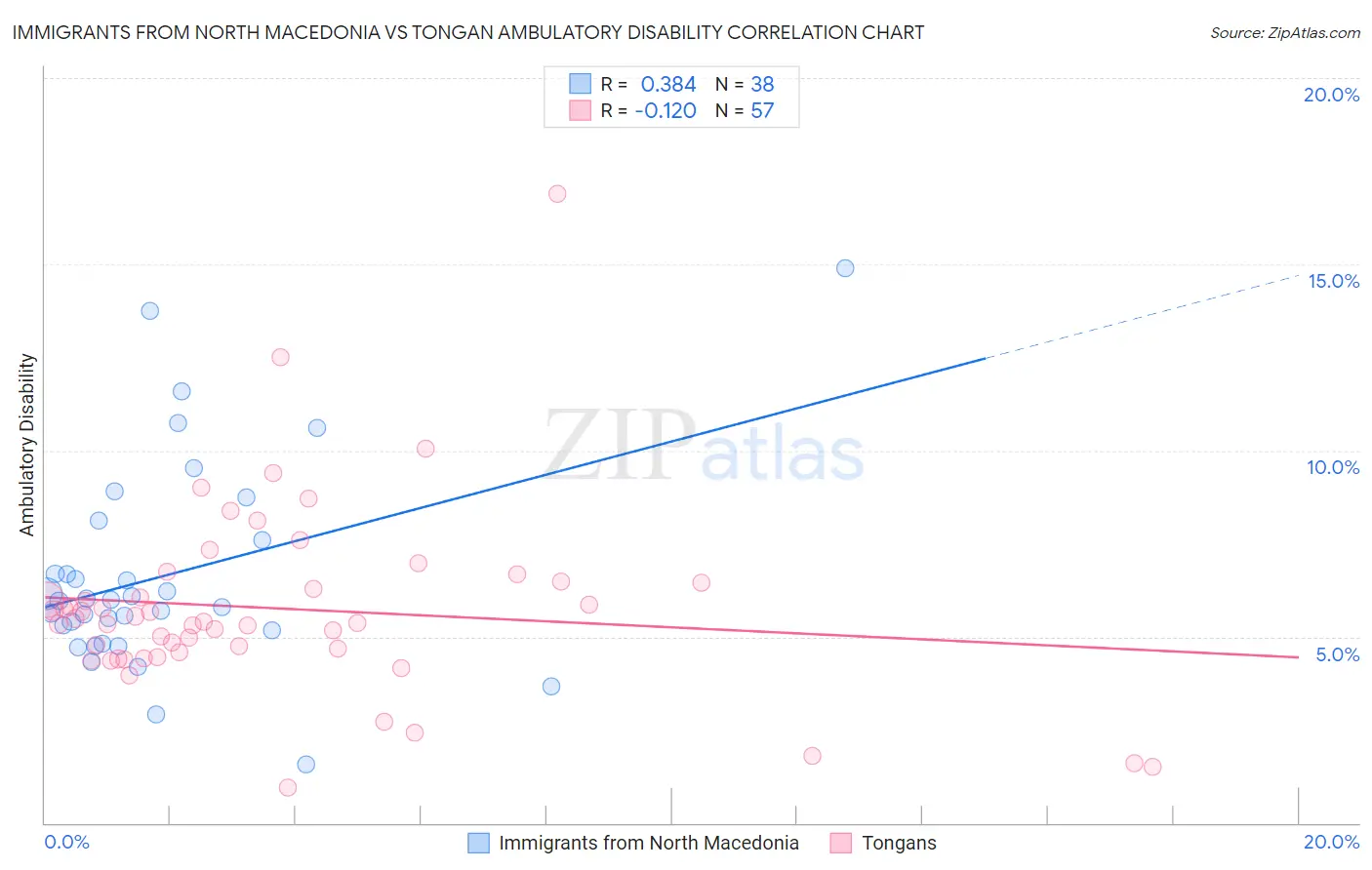 Immigrants from North Macedonia vs Tongan Ambulatory Disability