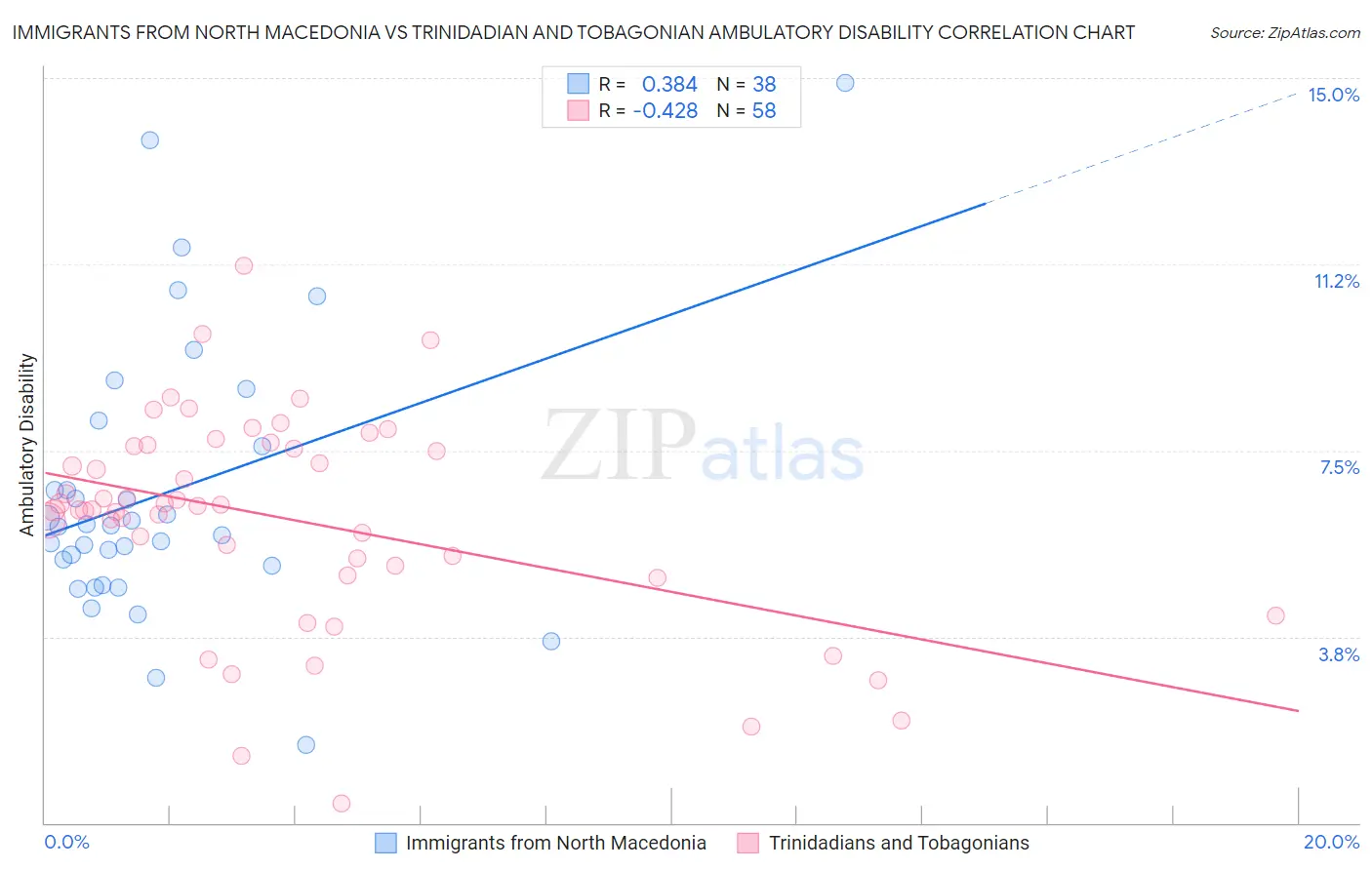Immigrants from North Macedonia vs Trinidadian and Tobagonian Ambulatory Disability
