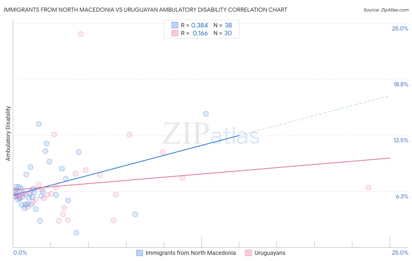 Immigrants from North Macedonia vs Uruguayan Ambulatory Disability