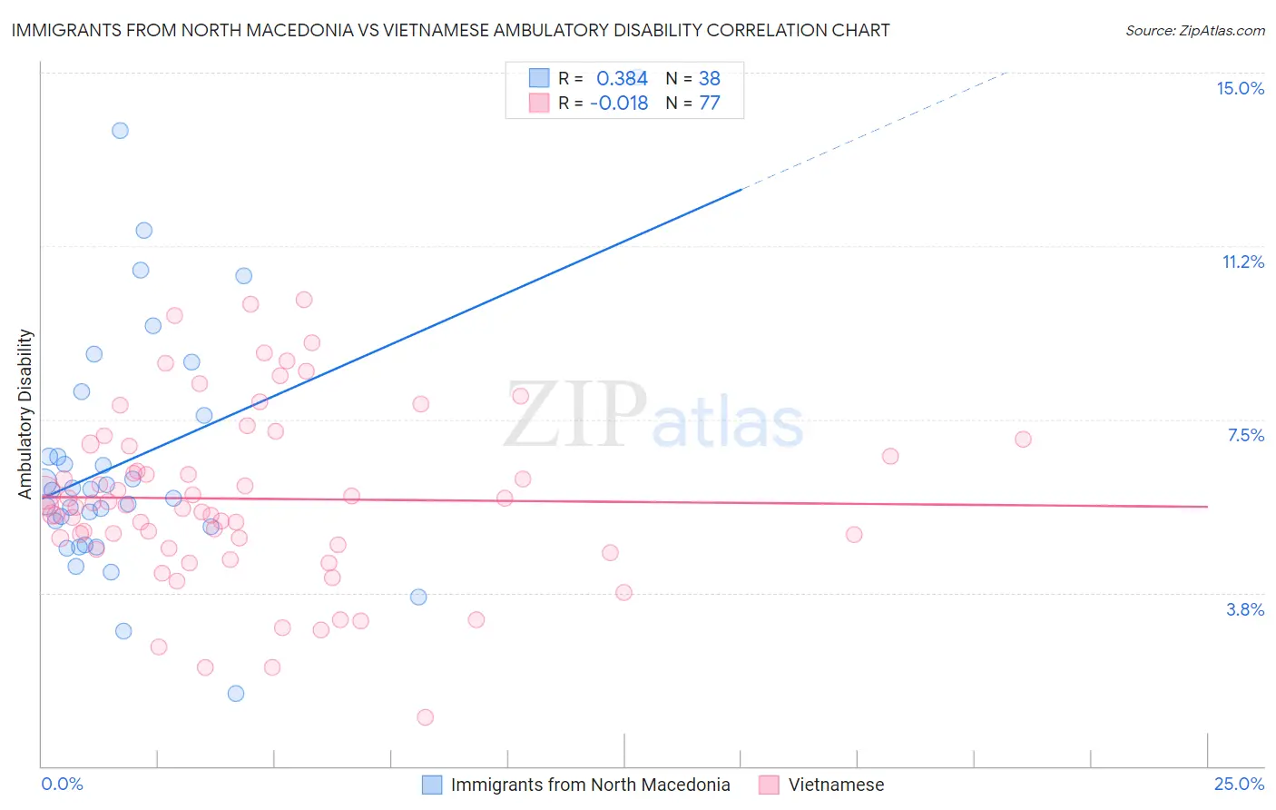 Immigrants from North Macedonia vs Vietnamese Ambulatory Disability