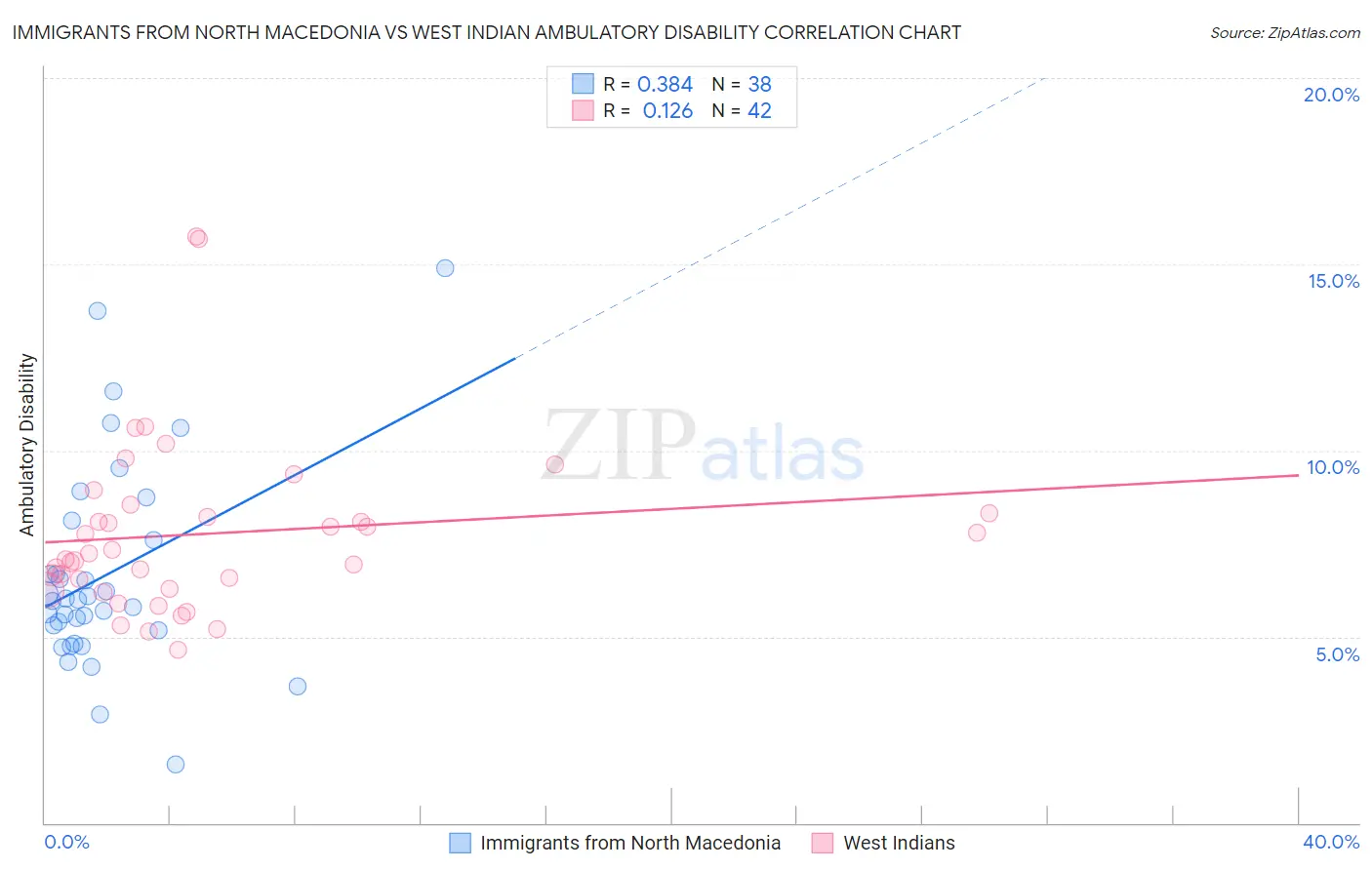 Immigrants from North Macedonia vs West Indian Ambulatory Disability