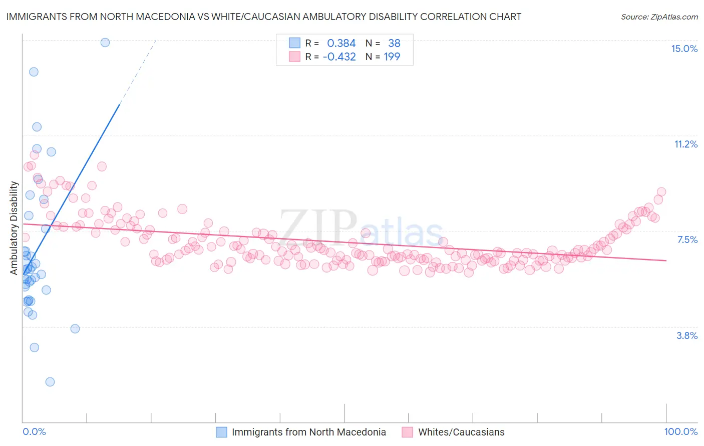 Immigrants from North Macedonia vs White/Caucasian Ambulatory Disability