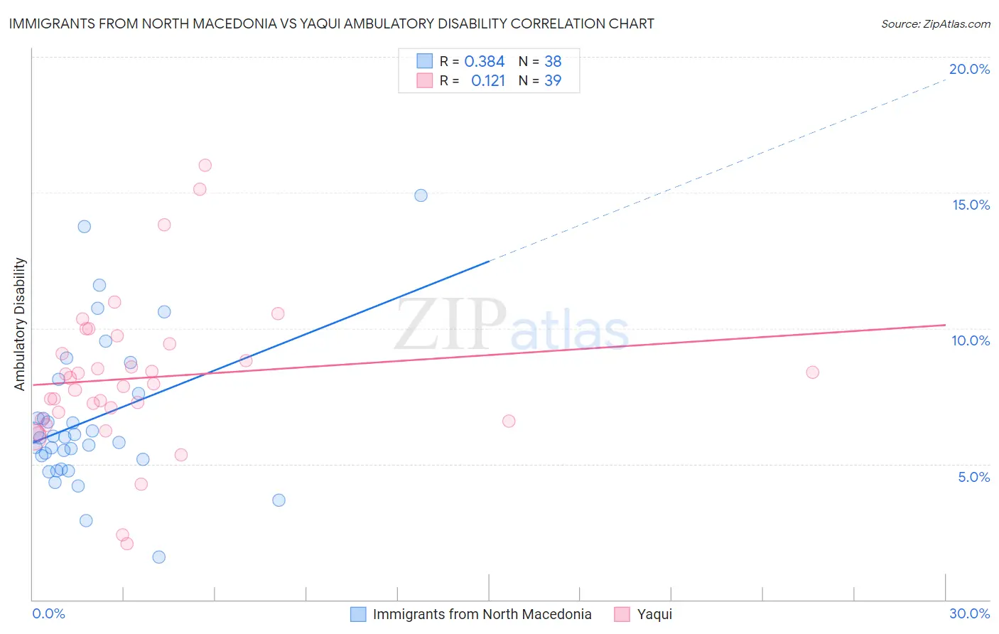 Immigrants from North Macedonia vs Yaqui Ambulatory Disability