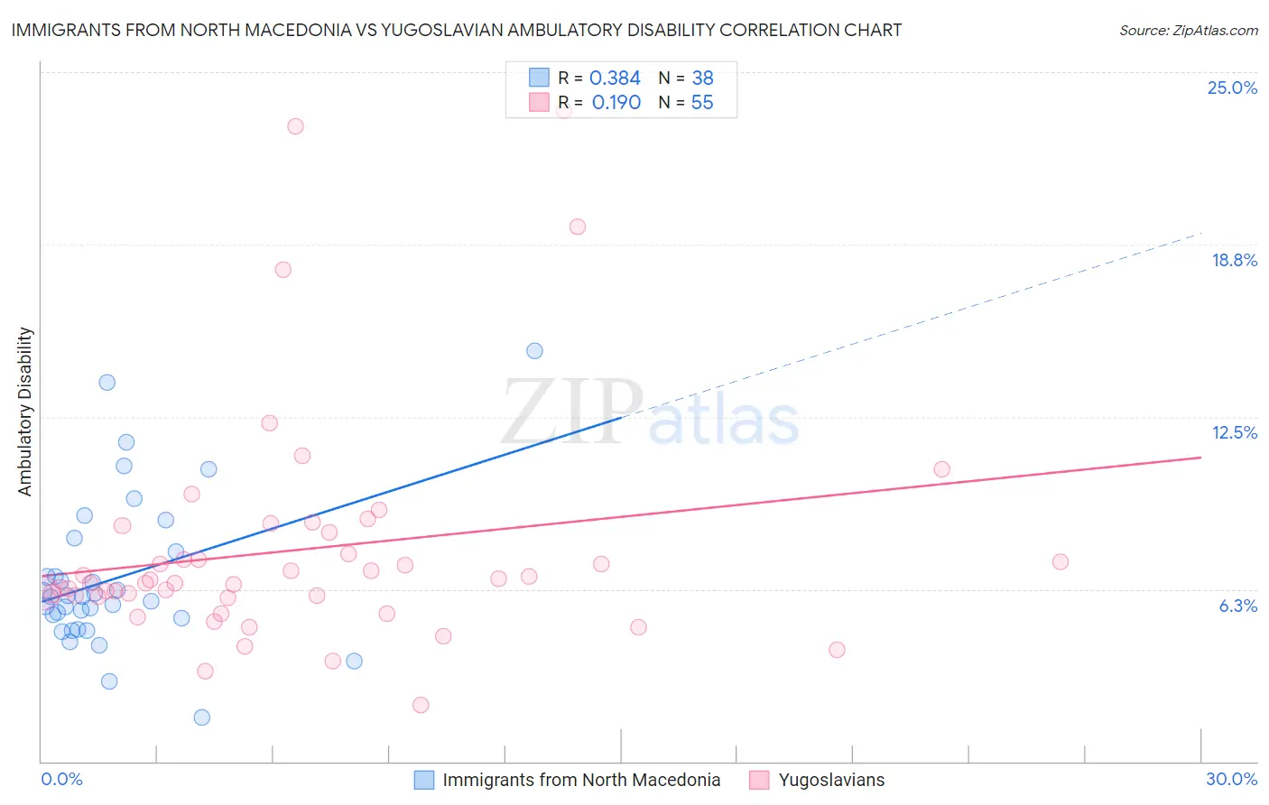 Immigrants from North Macedonia vs Yugoslavian Ambulatory Disability