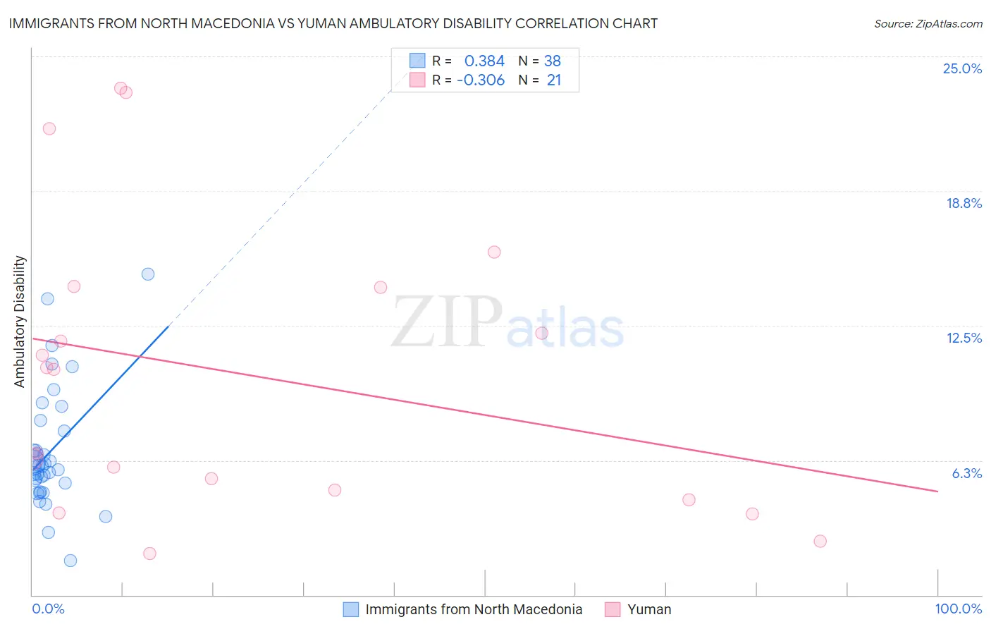 Immigrants from North Macedonia vs Yuman Ambulatory Disability