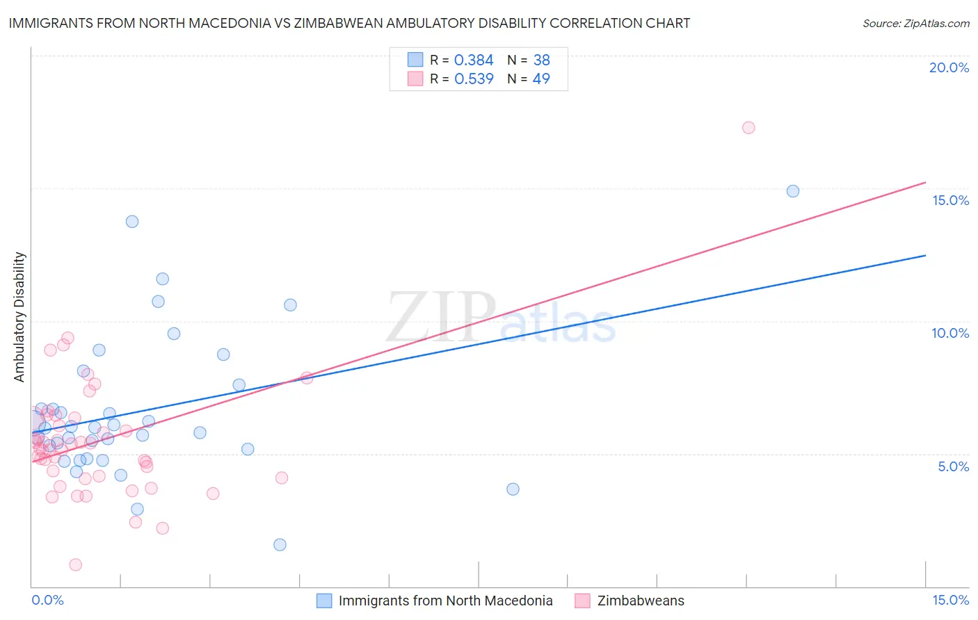 Immigrants from North Macedonia vs Zimbabwean Ambulatory Disability