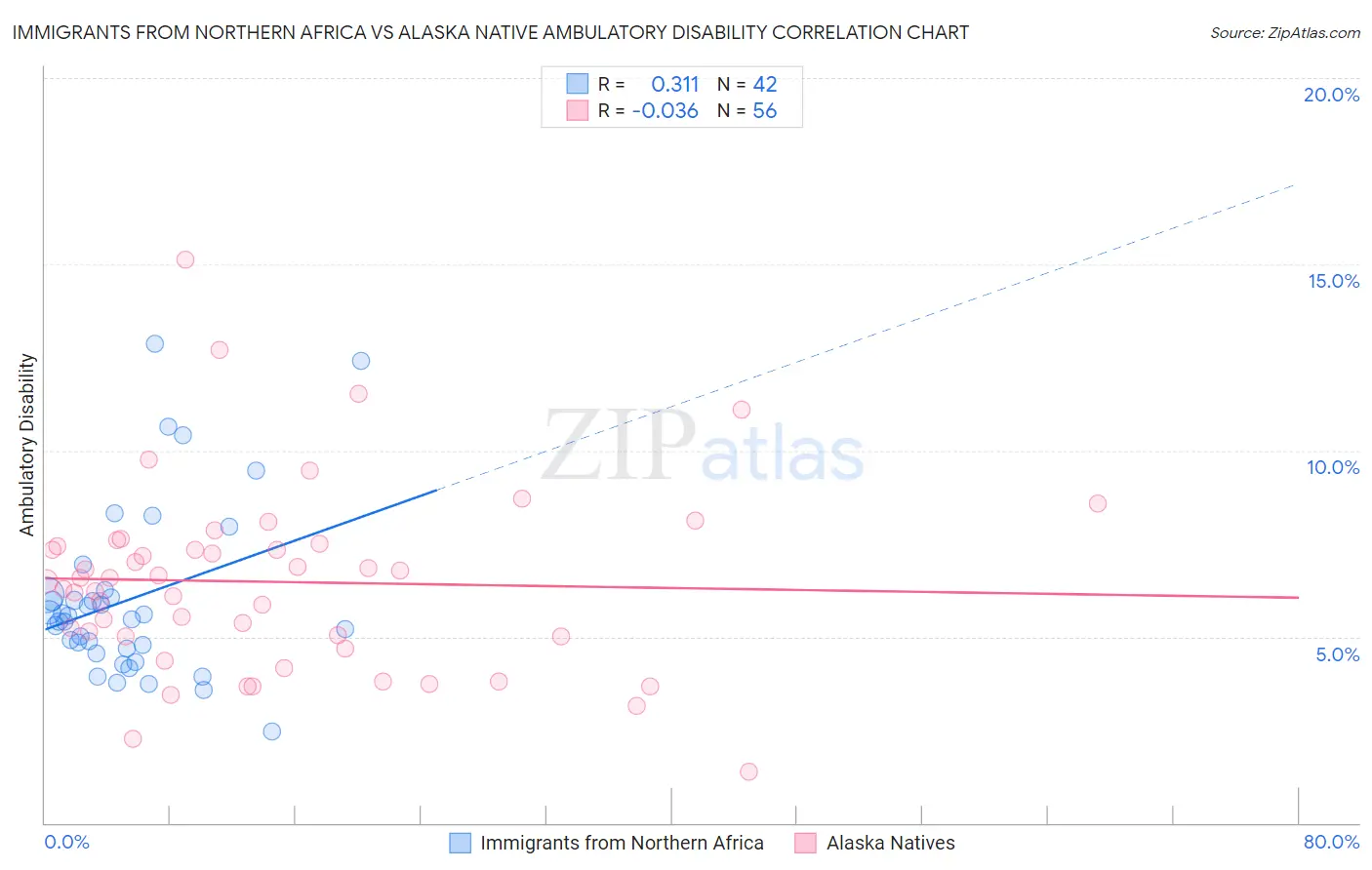 Immigrants from Northern Africa vs Alaska Native Ambulatory Disability