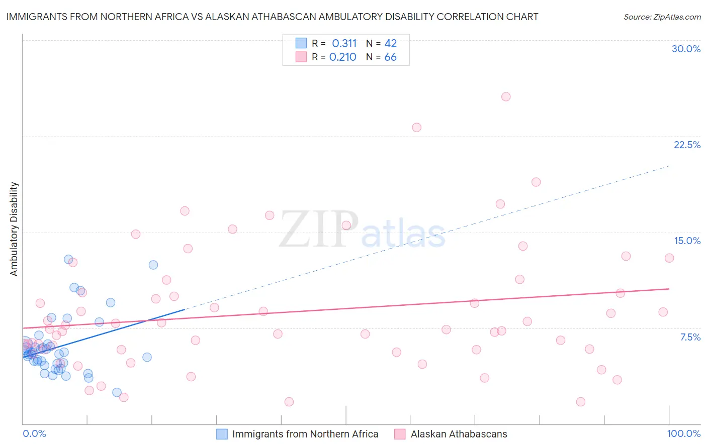 Immigrants from Northern Africa vs Alaskan Athabascan Ambulatory Disability