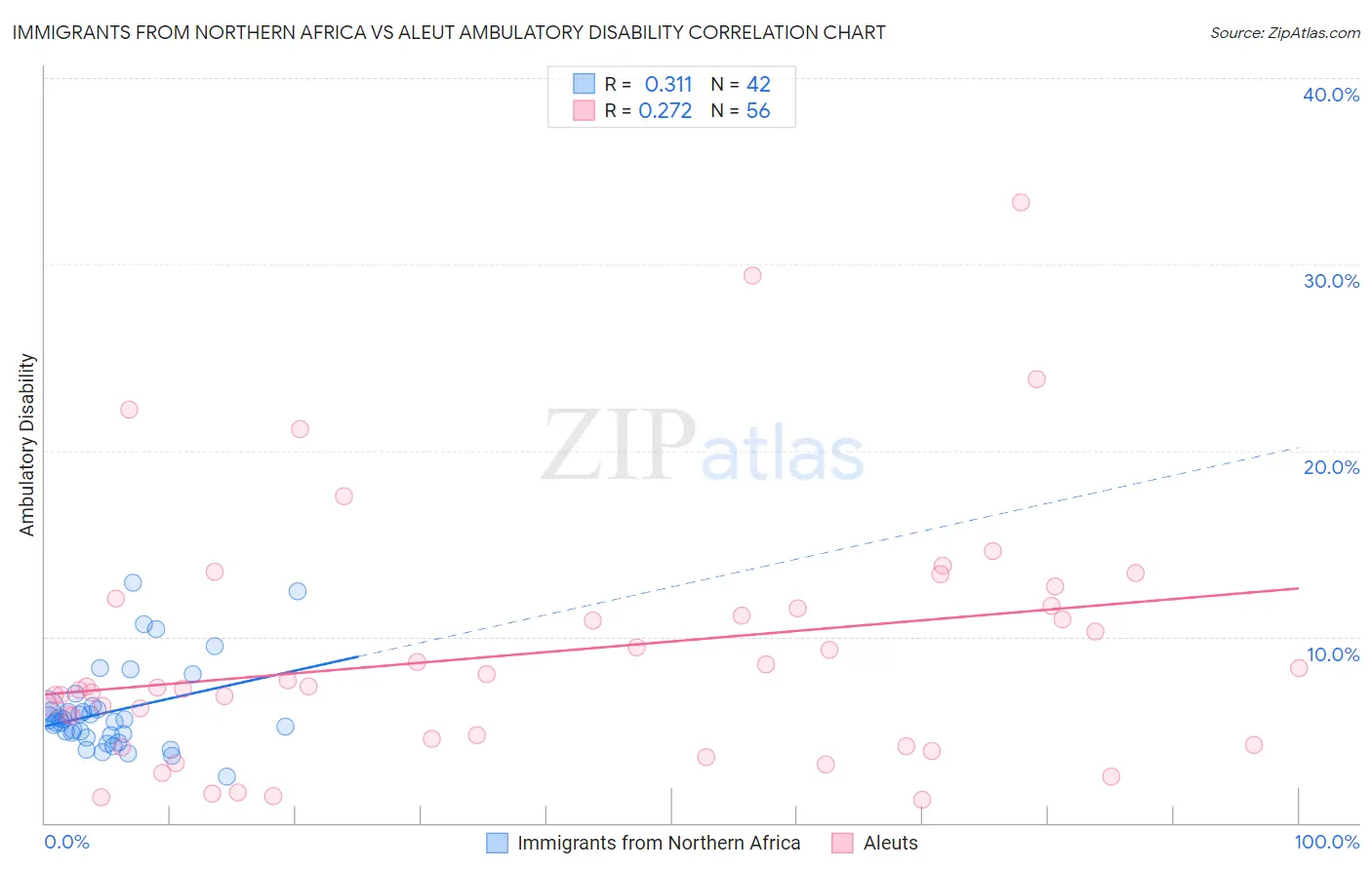 Immigrants from Northern Africa vs Aleut Ambulatory Disability