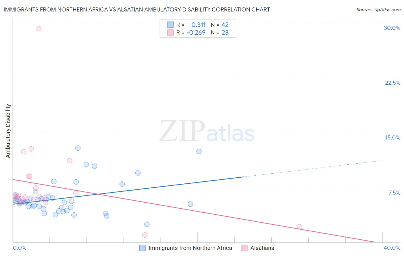 Immigrants from Northern Africa vs Alsatian Ambulatory Disability