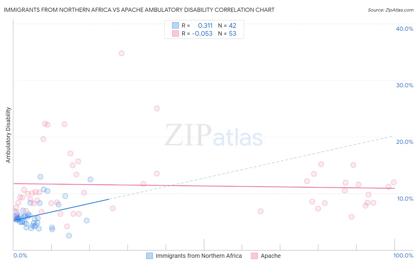 Immigrants from Northern Africa vs Apache Ambulatory Disability