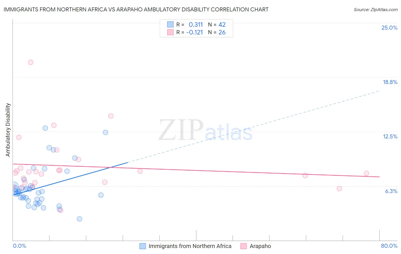 Immigrants from Northern Africa vs Arapaho Ambulatory Disability