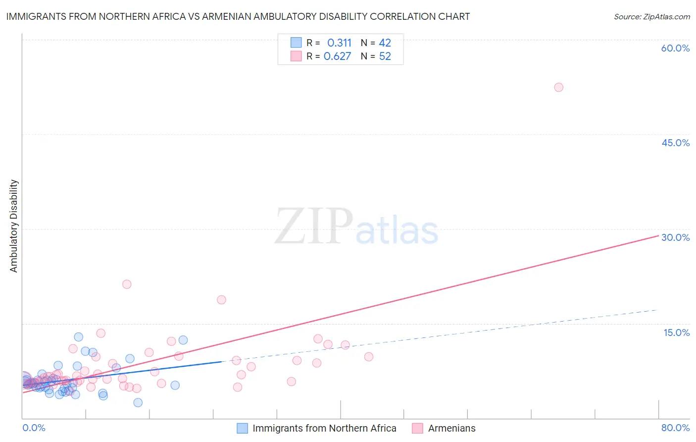 Immigrants from Northern Africa vs Armenian Ambulatory Disability