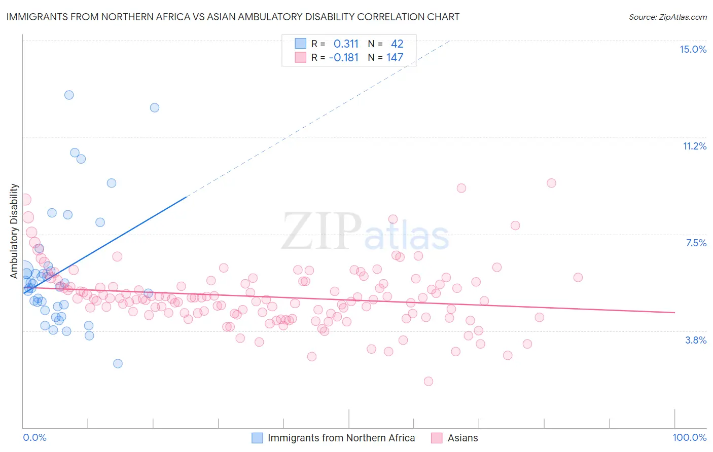 Immigrants from Northern Africa vs Asian Ambulatory Disability