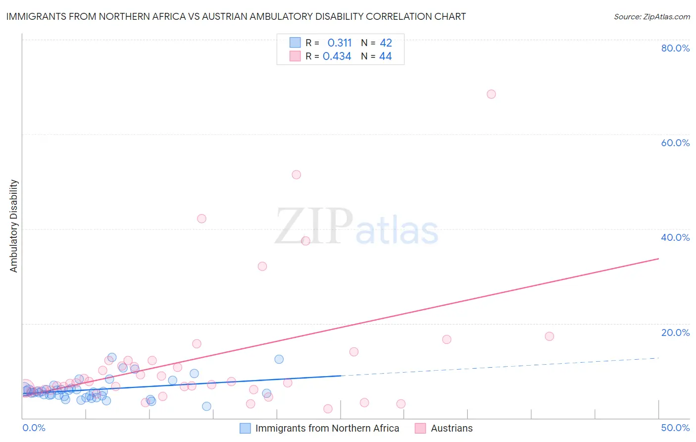 Immigrants from Northern Africa vs Austrian Ambulatory Disability
