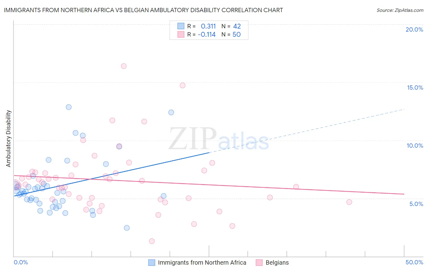 Immigrants from Northern Africa vs Belgian Ambulatory Disability