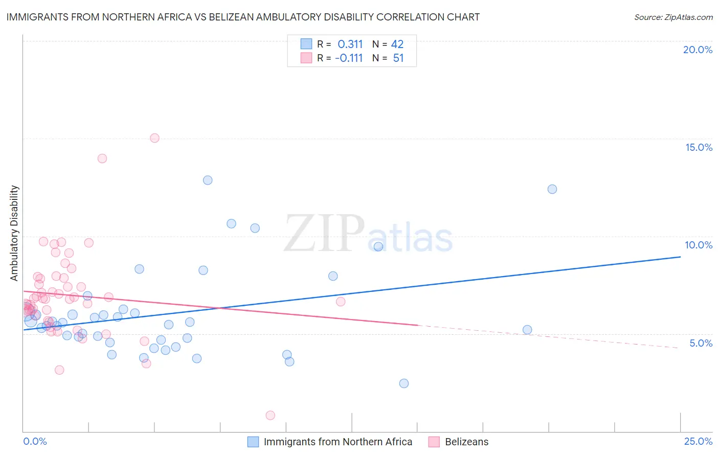 Immigrants from Northern Africa vs Belizean Ambulatory Disability