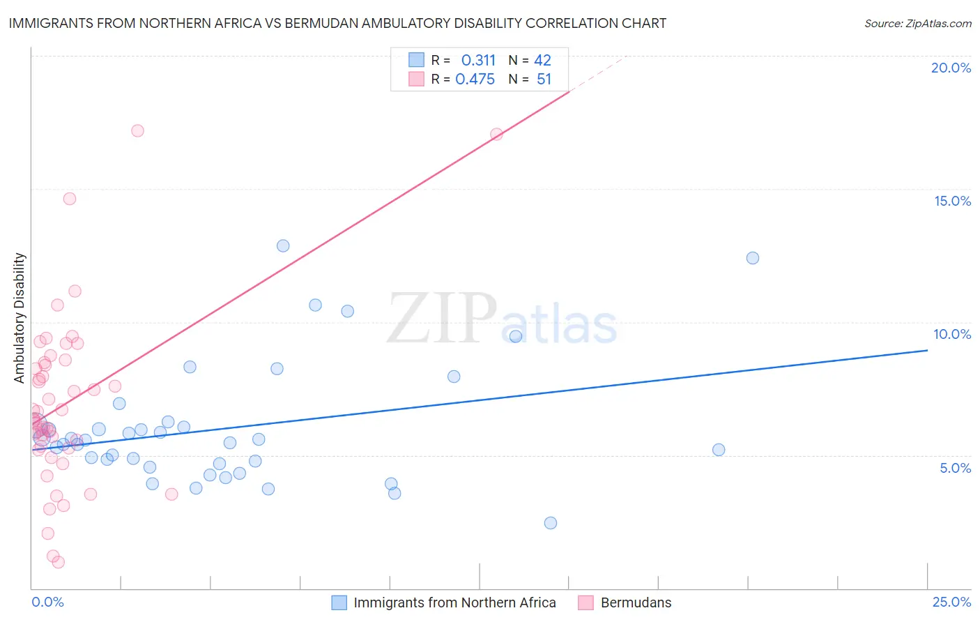 Immigrants from Northern Africa vs Bermudan Ambulatory Disability