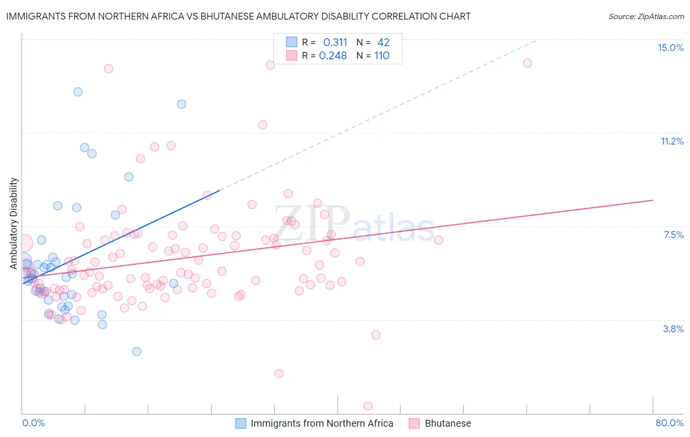 Immigrants from Northern Africa vs Bhutanese Ambulatory Disability