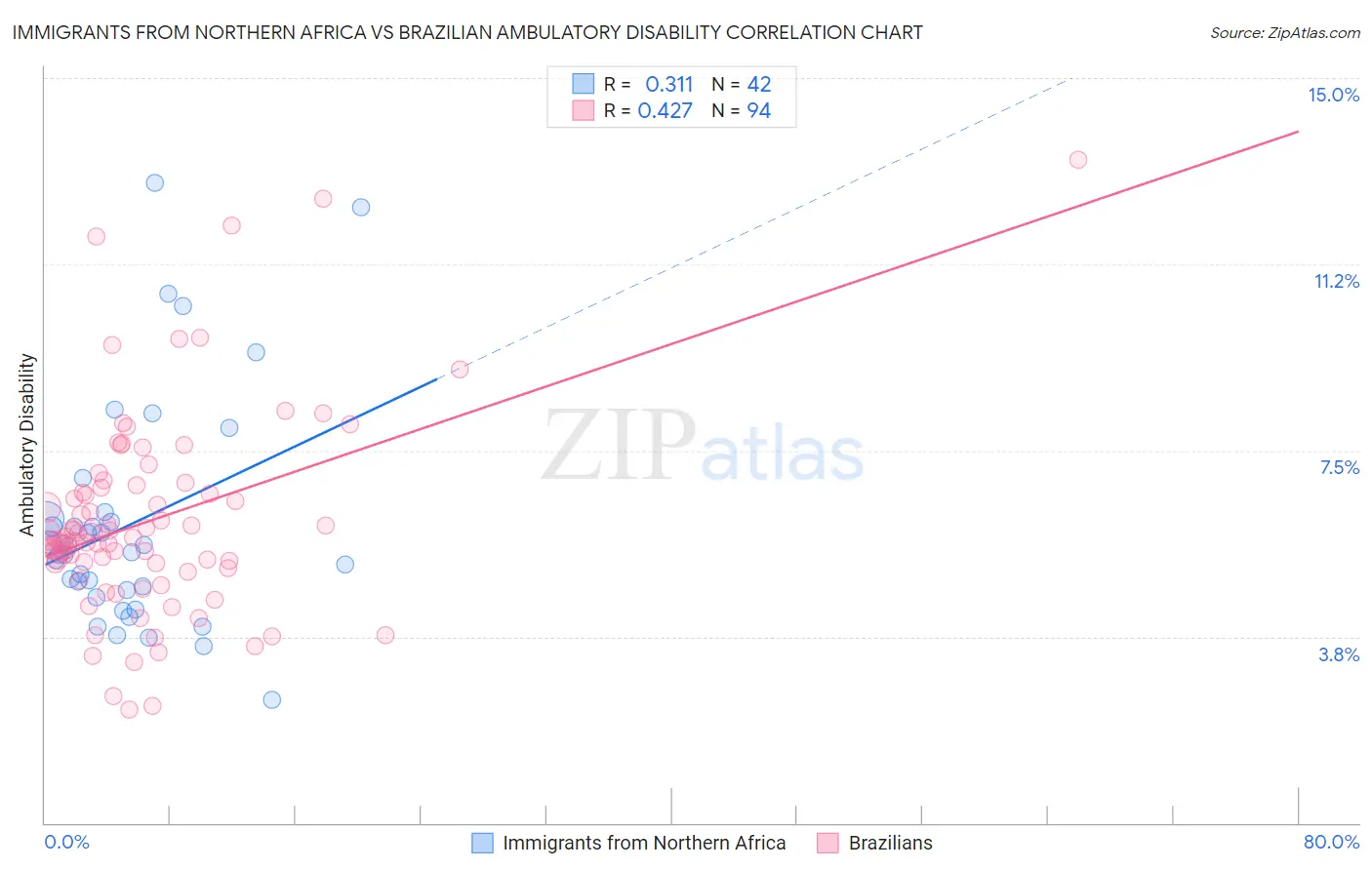 Immigrants from Northern Africa vs Brazilian Ambulatory Disability