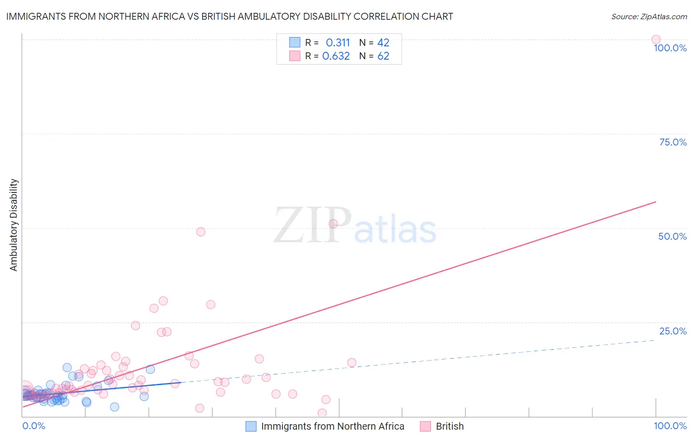 Immigrants from Northern Africa vs British Ambulatory Disability