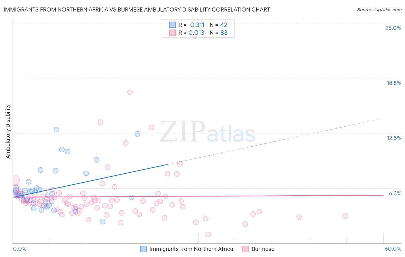 Immigrants from Northern Africa vs Burmese Ambulatory Disability