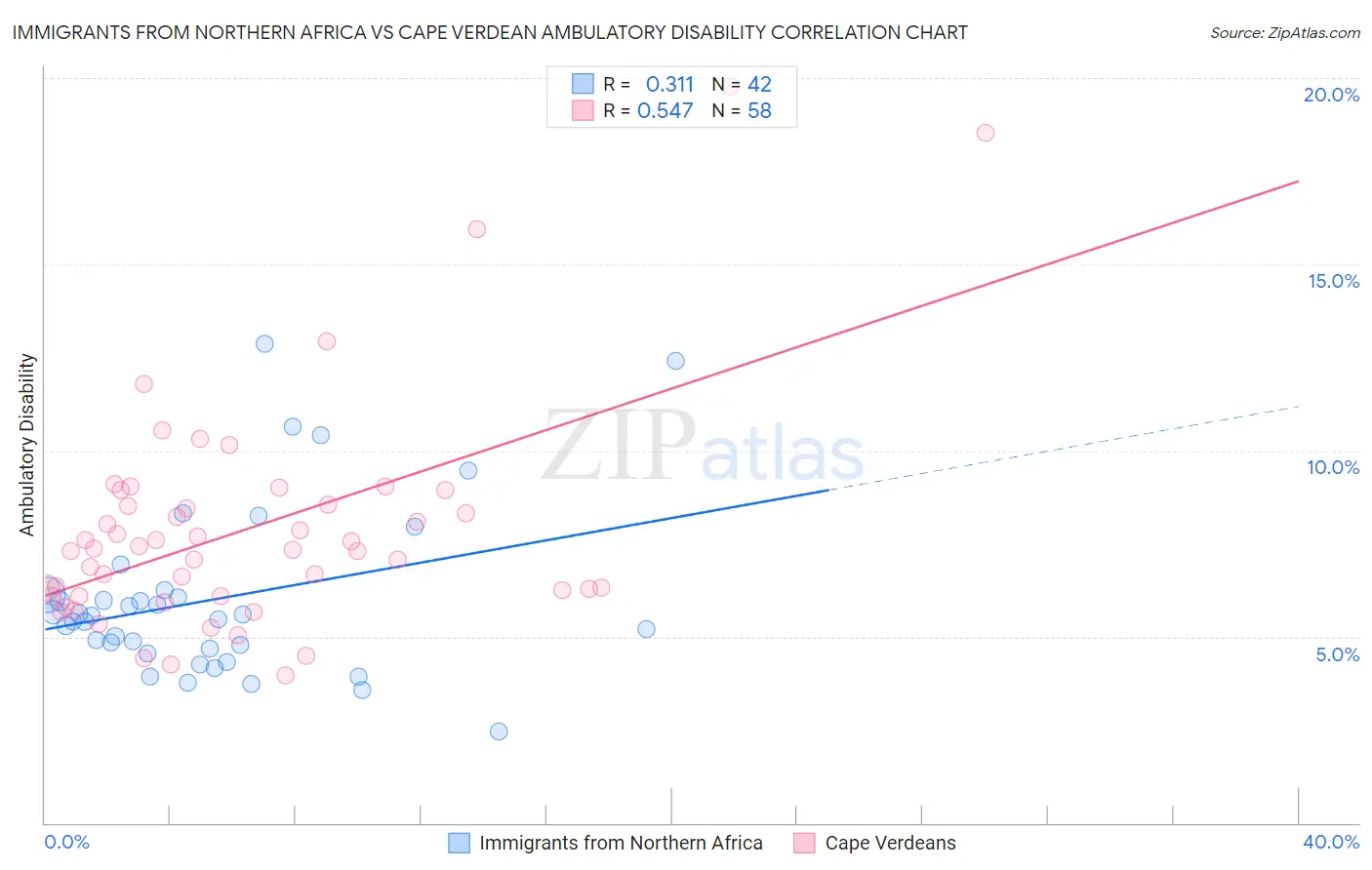 Immigrants from Northern Africa vs Cape Verdean Ambulatory Disability