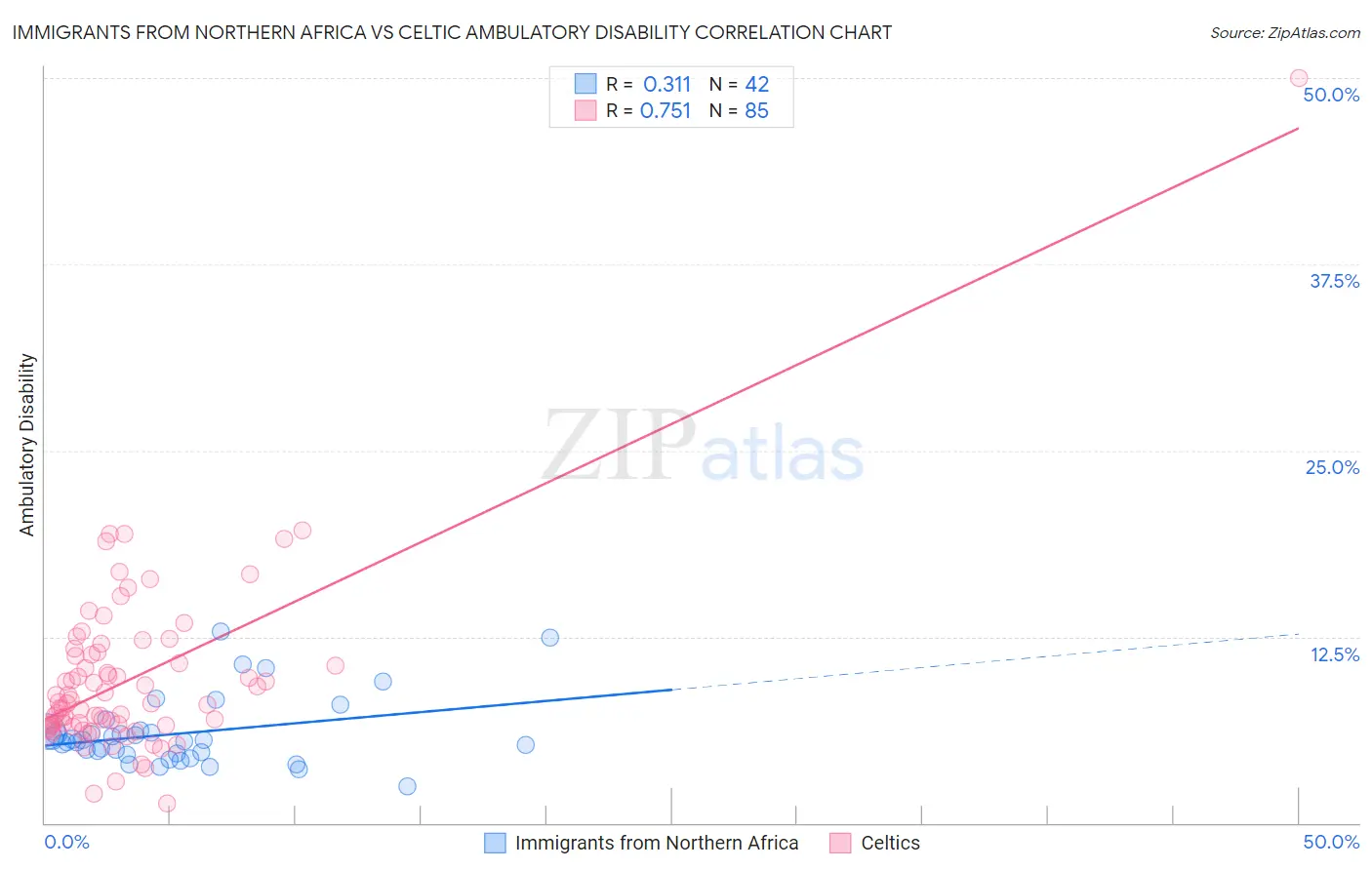 Immigrants from Northern Africa vs Celtic Ambulatory Disability