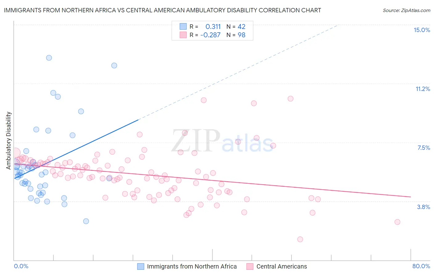 Immigrants from Northern Africa vs Central American Ambulatory Disability