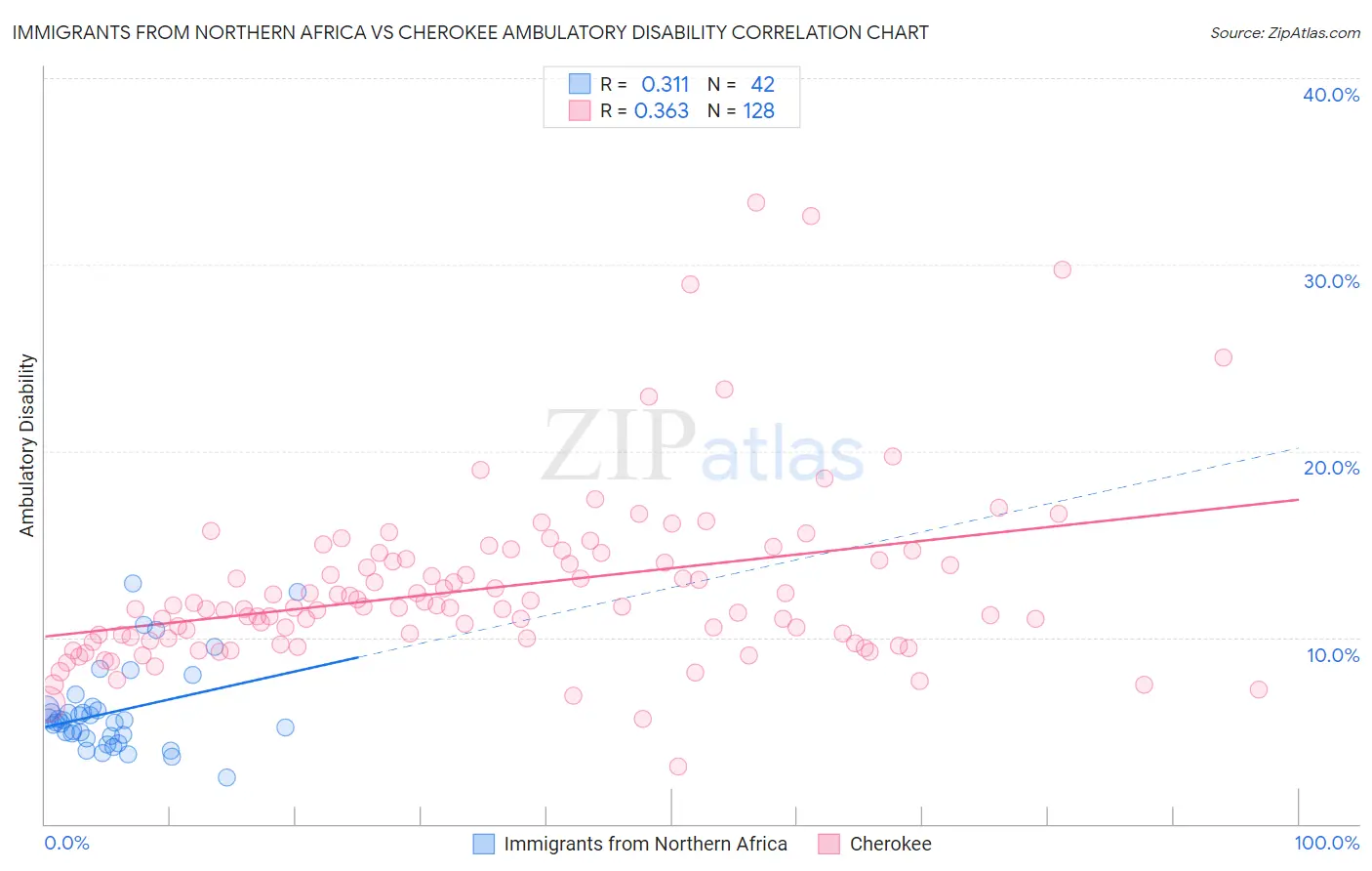 Immigrants from Northern Africa vs Cherokee Ambulatory Disability