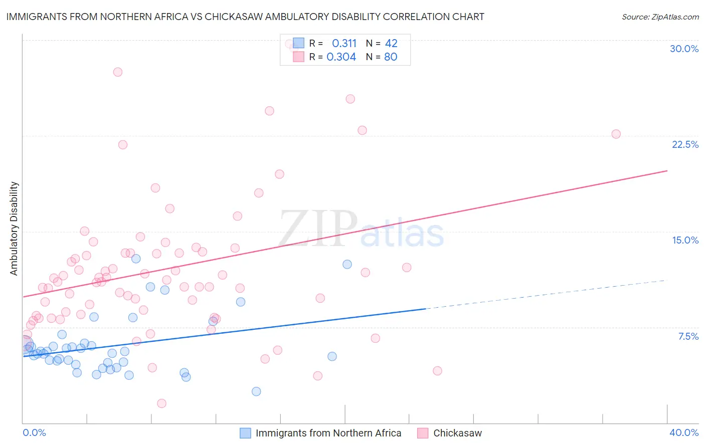 Immigrants from Northern Africa vs Chickasaw Ambulatory Disability