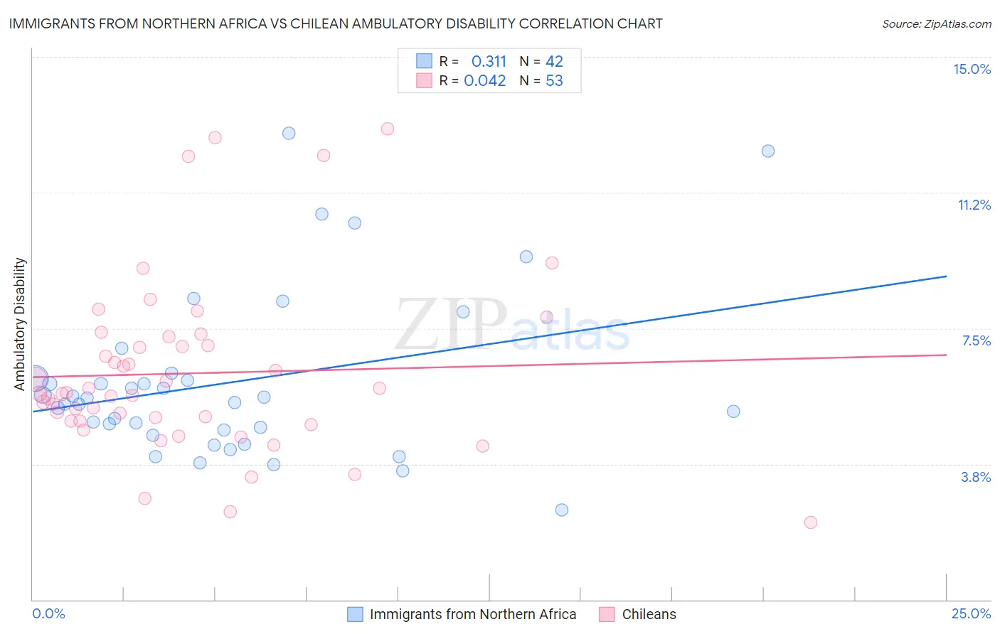 Immigrants from Northern Africa vs Chilean Ambulatory Disability