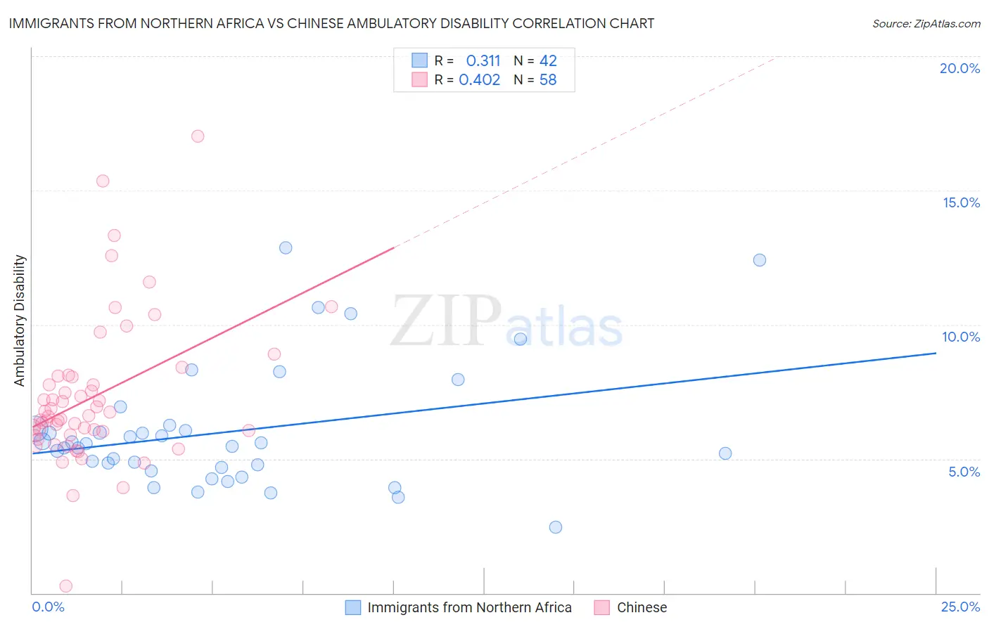 Immigrants from Northern Africa vs Chinese Ambulatory Disability