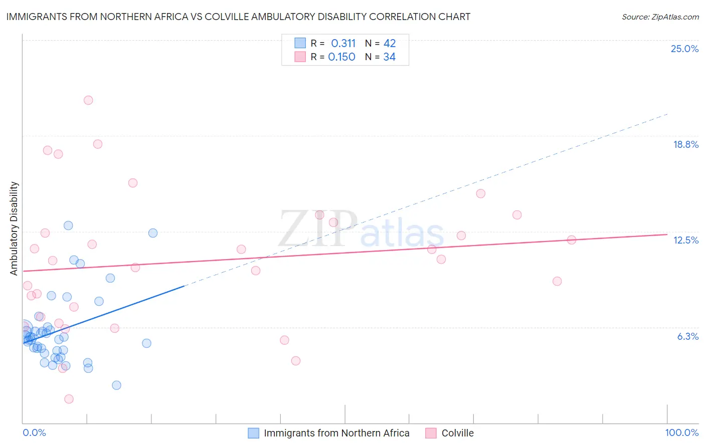Immigrants from Northern Africa vs Colville Ambulatory Disability