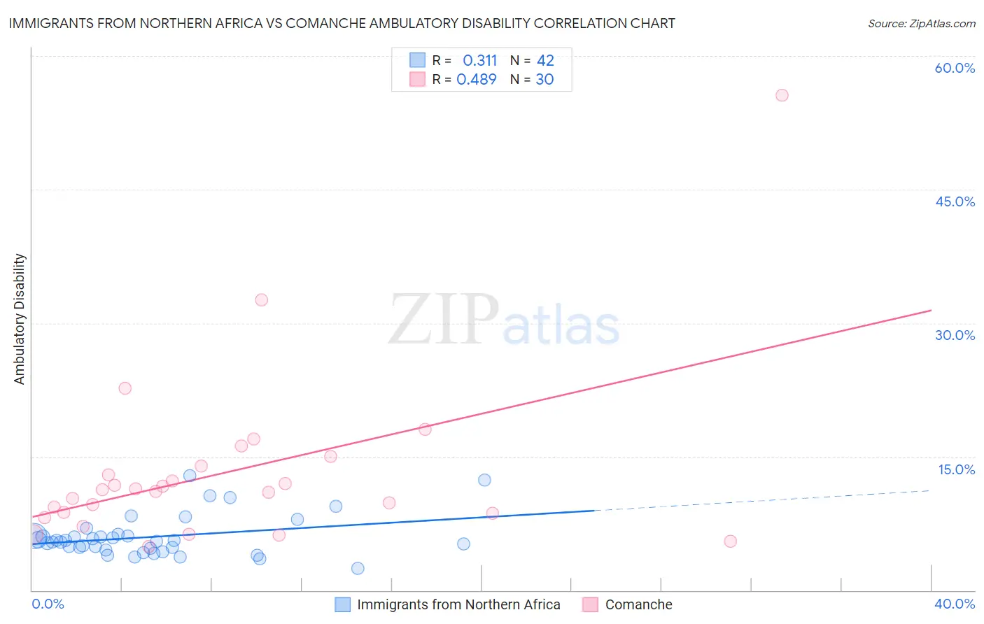 Immigrants from Northern Africa vs Comanche Ambulatory Disability