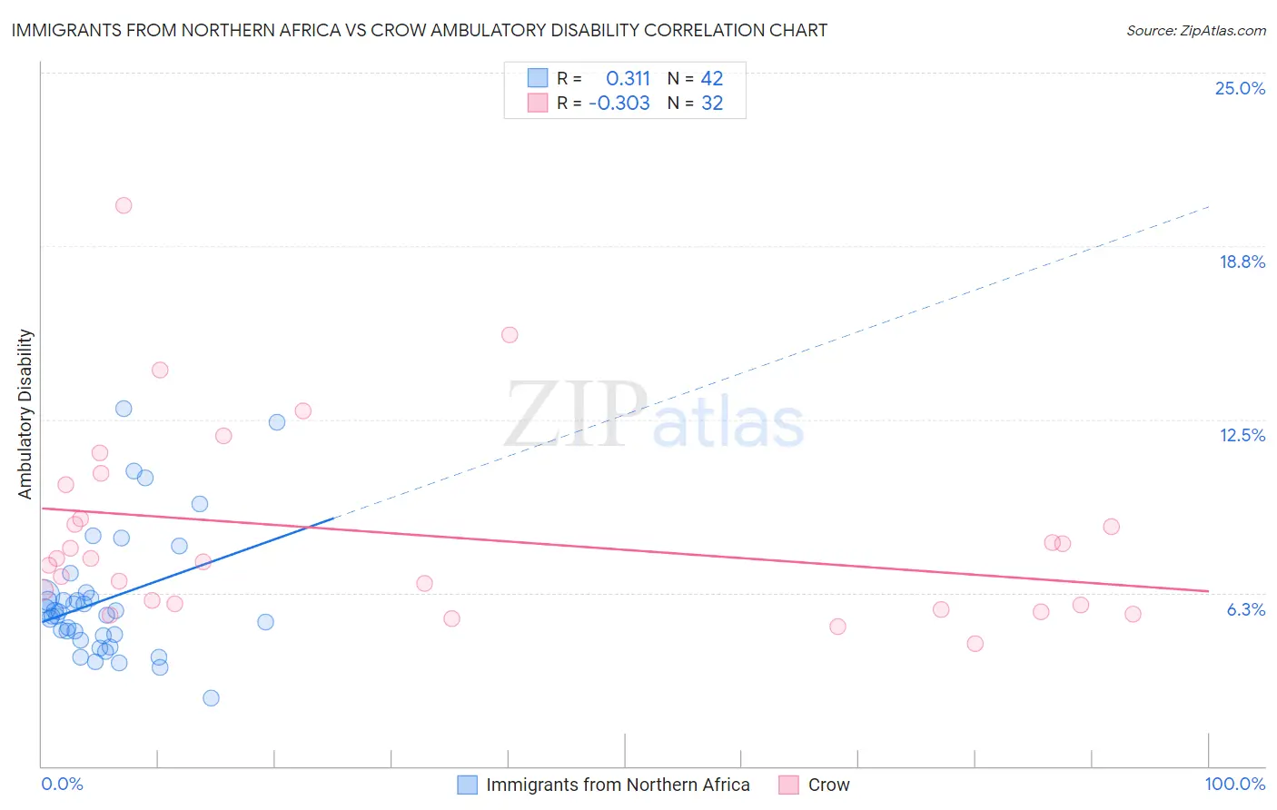 Immigrants from Northern Africa vs Crow Ambulatory Disability