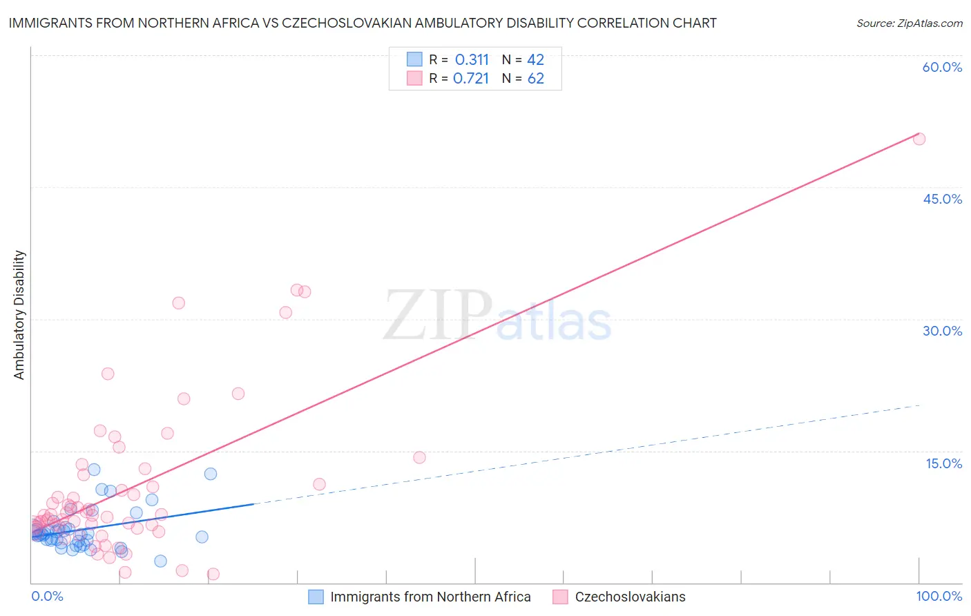 Immigrants from Northern Africa vs Czechoslovakian Ambulatory Disability