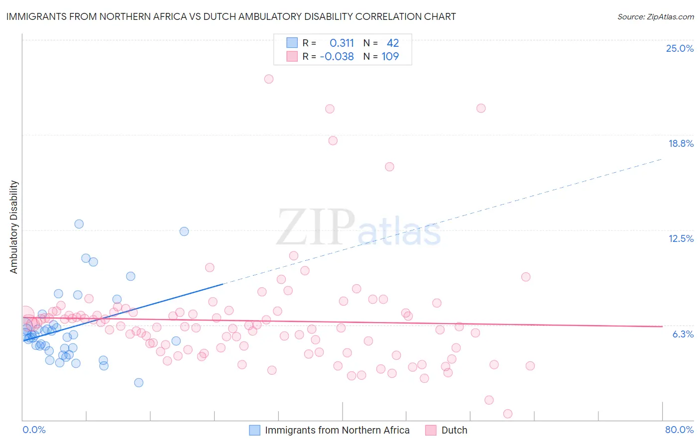 Immigrants from Northern Africa vs Dutch Ambulatory Disability