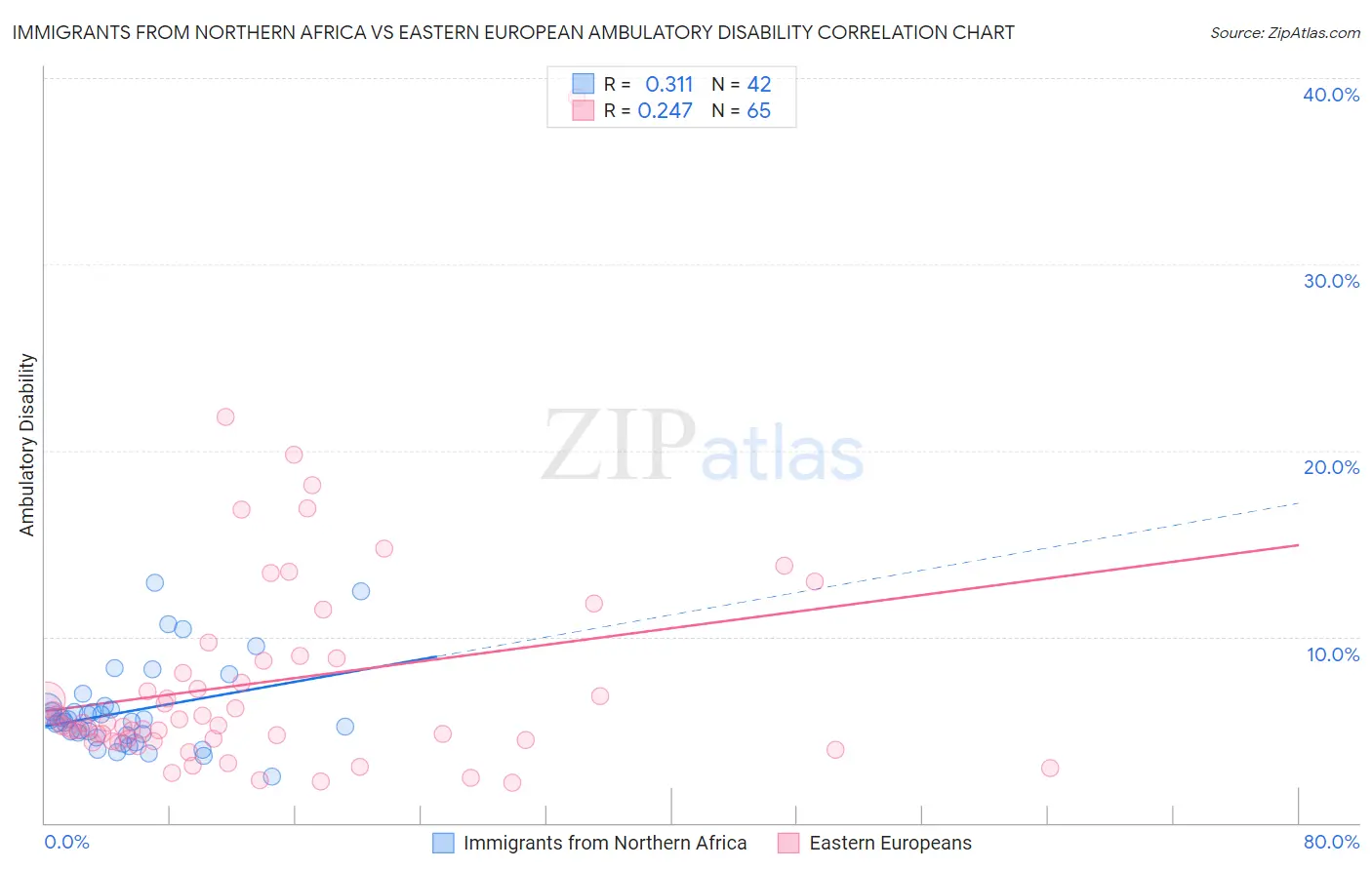 Immigrants from Northern Africa vs Eastern European Ambulatory Disability