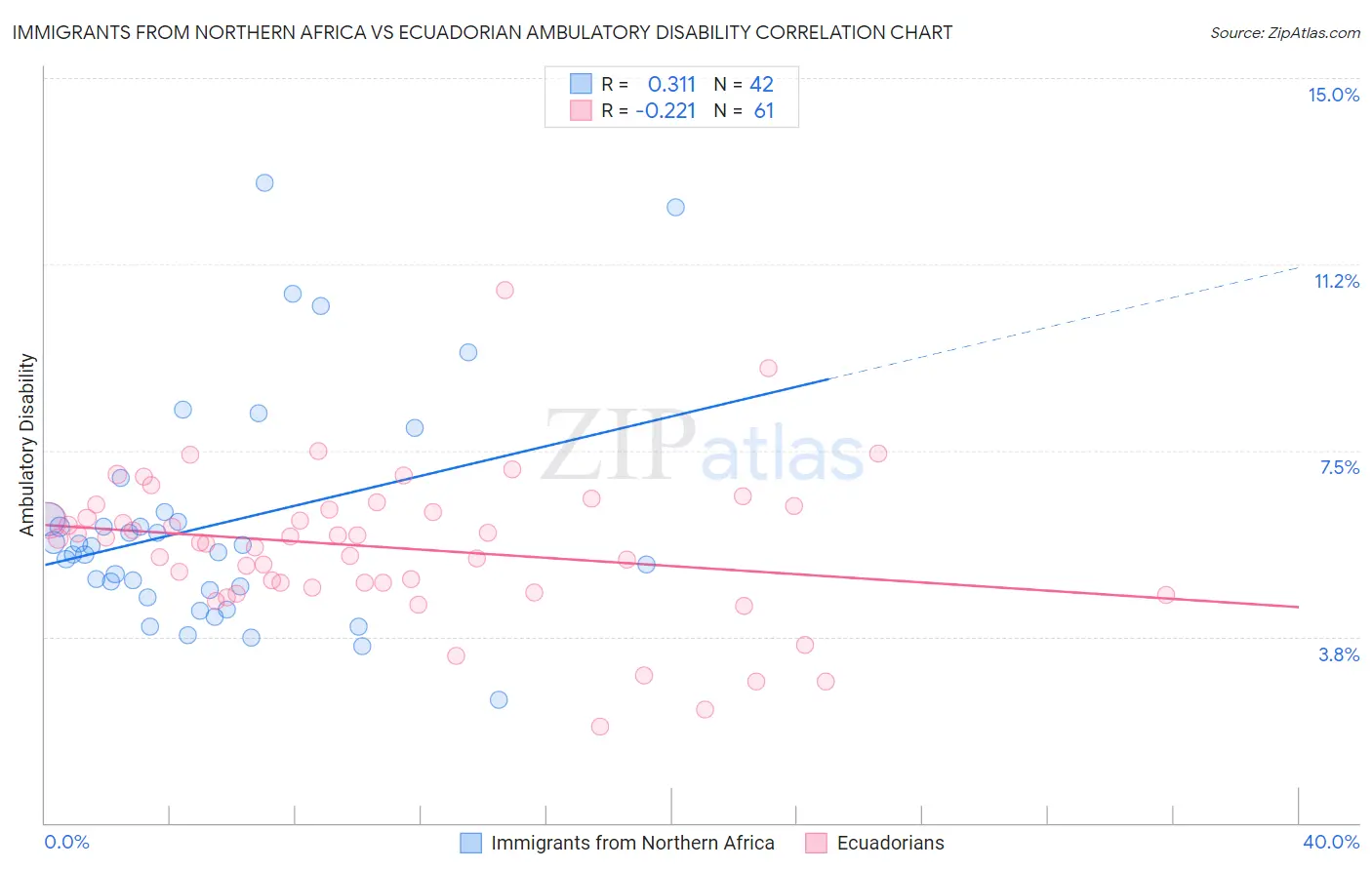 Immigrants from Northern Africa vs Ecuadorian Ambulatory Disability