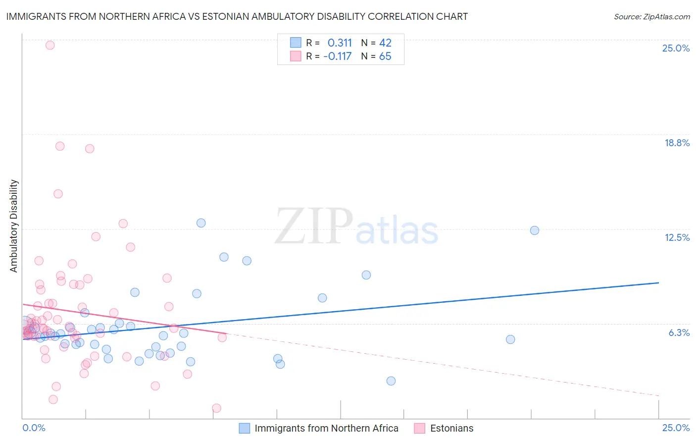Immigrants from Northern Africa vs Estonian Ambulatory Disability