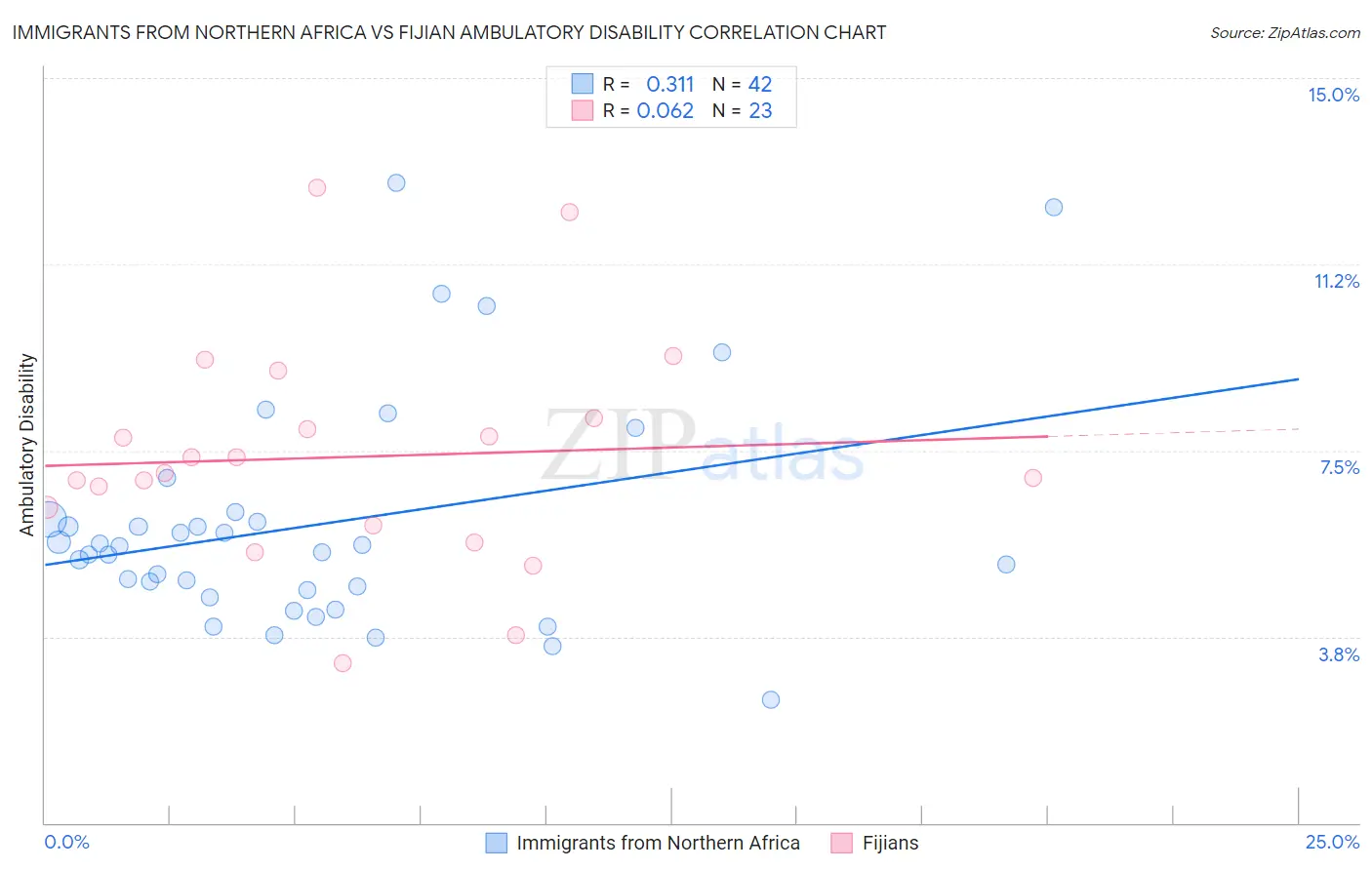 Immigrants from Northern Africa vs Fijian Ambulatory Disability