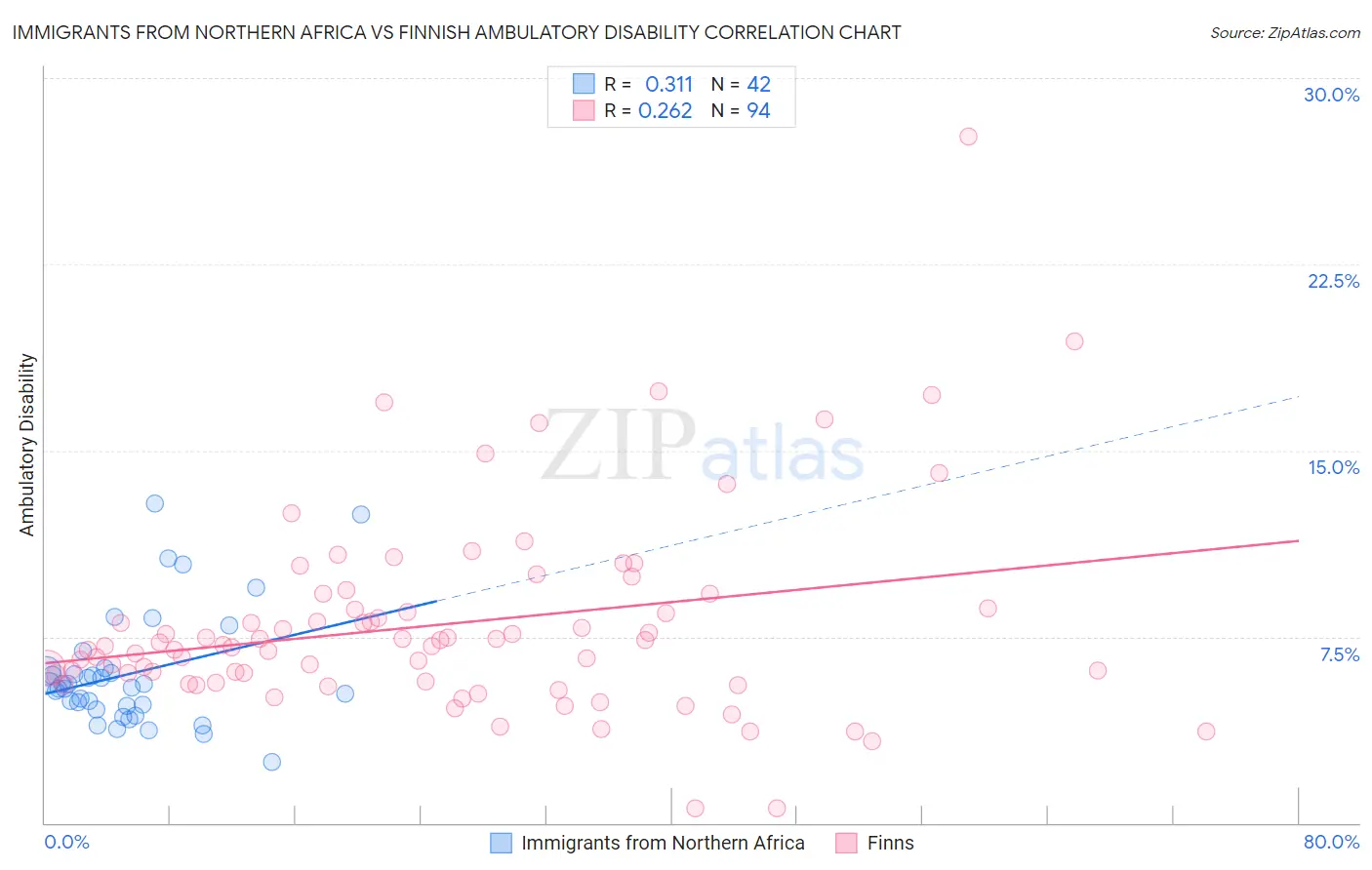 Immigrants from Northern Africa vs Finnish Ambulatory Disability