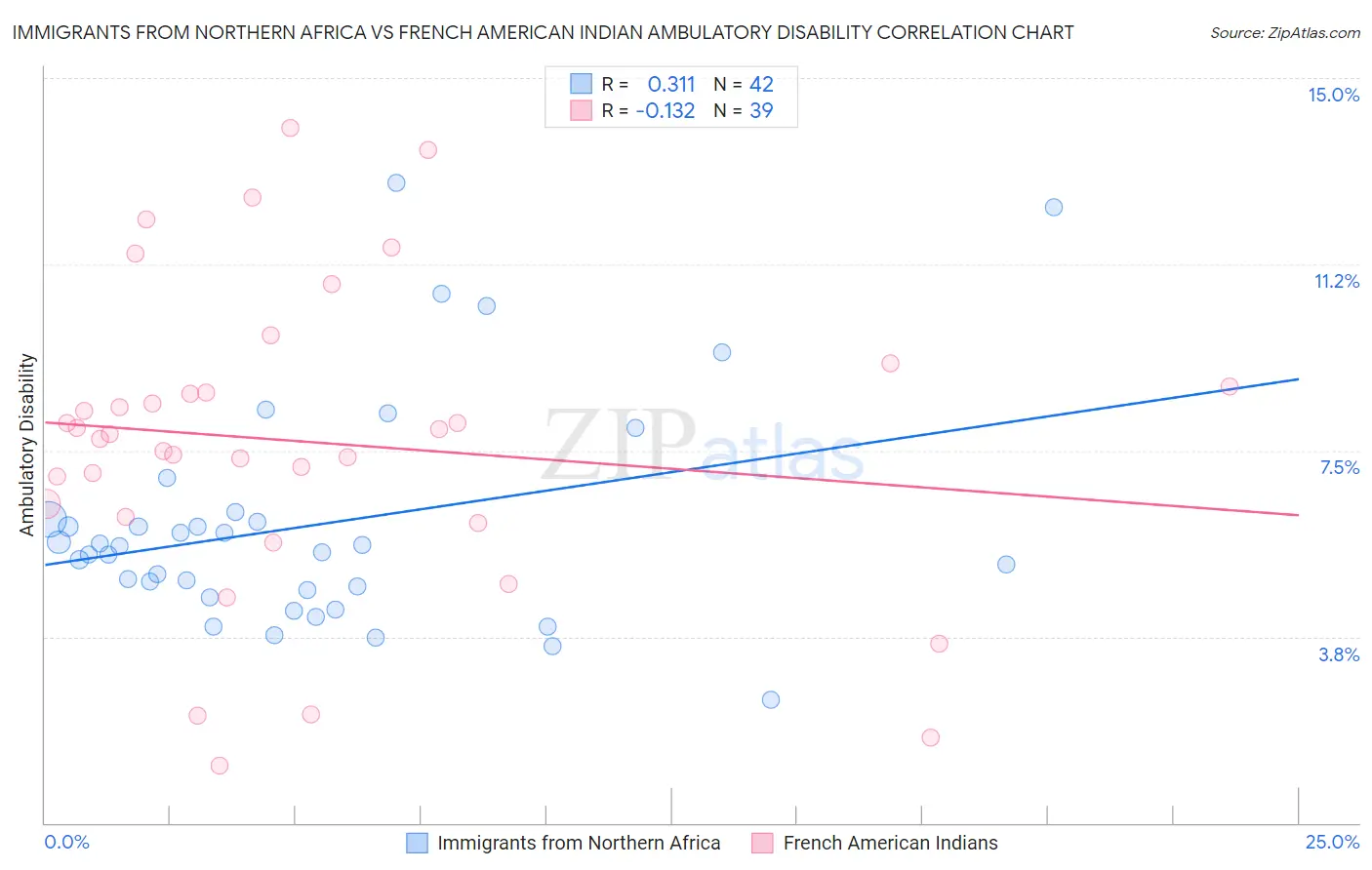 Immigrants from Northern Africa vs French American Indian Ambulatory Disability